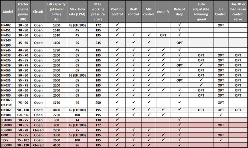 HYDRAULIC LIFTS Category Table